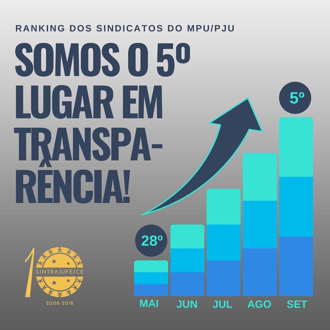 SINTRAJUFE/CE É 5º LUGAR EM TRANSPARÊNCIA ENTRE SINDICATOS DO MPU E PJU